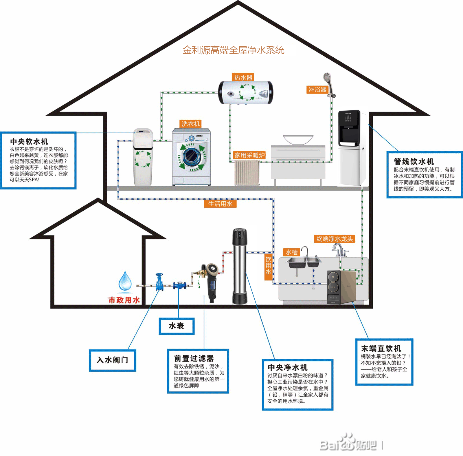 金利源全屋凈水器